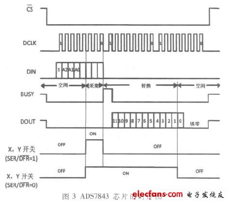 ADS7843 的時序圖如圖3 所示
