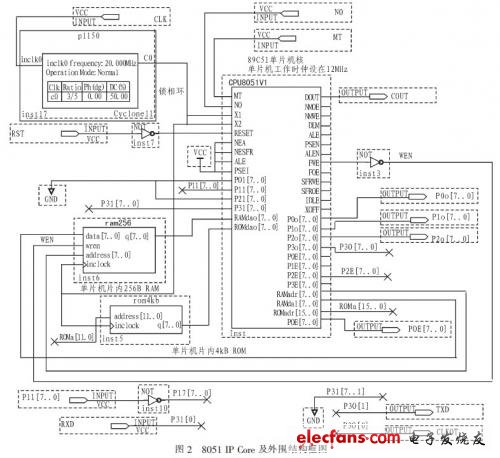 8051 IP Core 及外圍結(jié)構(gòu)框圖