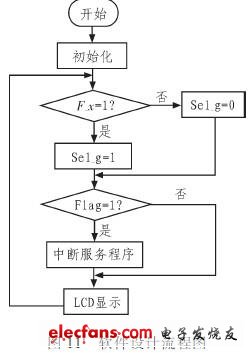 系統軟件設計流程如圖11所示