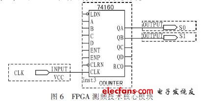 FPGA測頻技術核心模塊   74160接成了一個同步四進制加法計數器，如圖6所示。