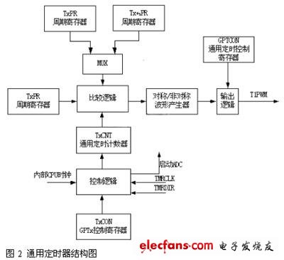 通用定時器結構圖