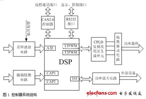 控制器系統結構