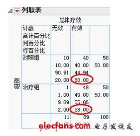 　圖三 總體療效的列聯表