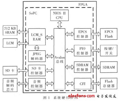 如圖1  系統的硬件總體框圖