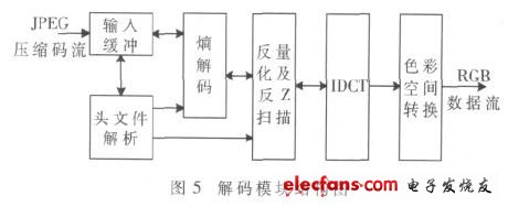 如圖5所示  解碼模塊結(jié)構(gòu)