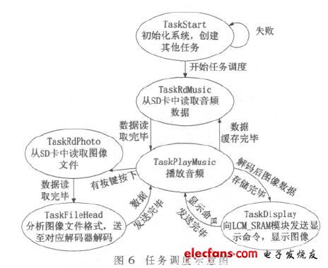 如圖6   任務(wù)調(diào)度示意圖