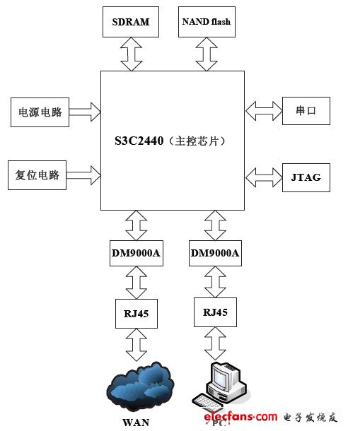 圖1 嵌入式IPv6防火墻硬件框圖