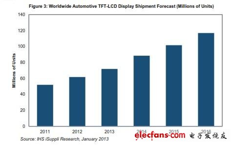 預計至2016年，車載顯示器出貨量或增近90%