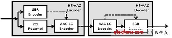 MPEG音頻編解碼器：從mp3到xHE-AAC（電子工程專輯）