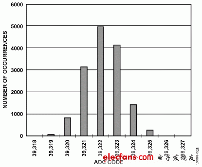 圖3. 10 V DC輸入時的直方圖，15,000個樣本