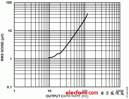 圖3. AD7791在不同輸出數(shù)據(jù)速率下的均方根噪聲，采用2.5 V基準電壓（5 V p-p輸入范圍），緩沖器開啟