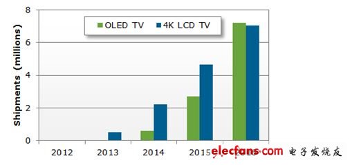 智能電視、OLED、3D備受關(guān)注，CES成4K電視舞臺(tái)