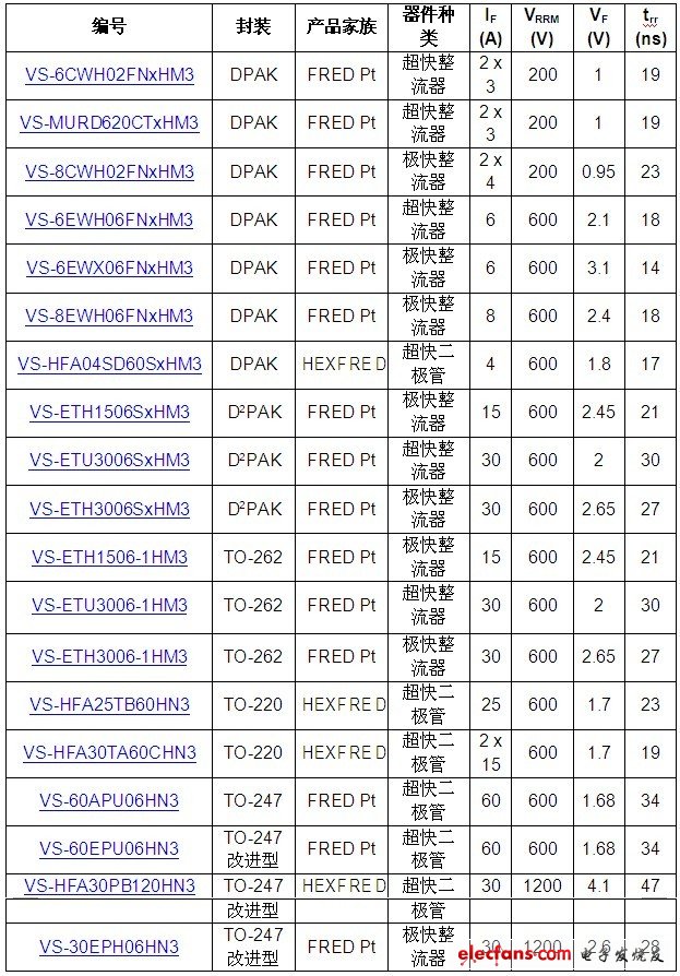 Vishay發布19款汽車級極快和超快整流器和軟恢復二極管