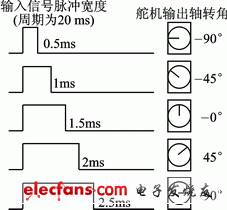 舵機輸出轉角與輸入脈沖寬度關系