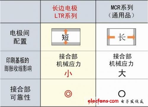 采用長邊電極構造