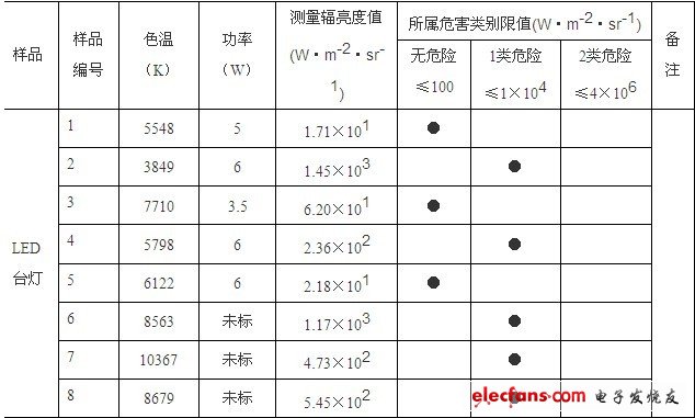 LED照明產(chǎn)品藍(lán)光危害的檢測(cè)分析和富藍(lán)化的分析及建議