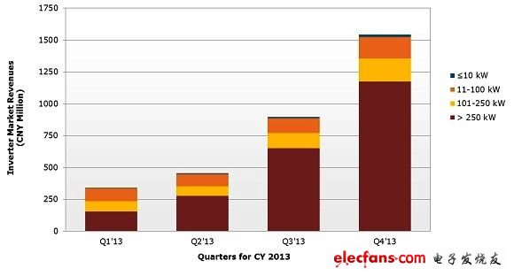  2013年第一季~2013年第四季中國太陽能發電逆變器市場營收，按功率別