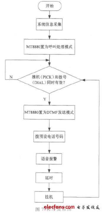 系統的主程序流程圖