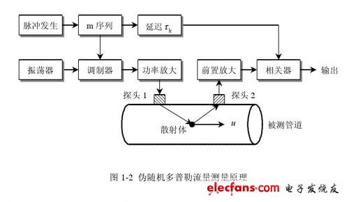 偽隨機超聲多普勒流量測量模型的原理