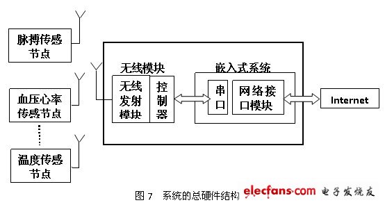 遠程醫療監控系統（含源代碼及詳細設計過程）