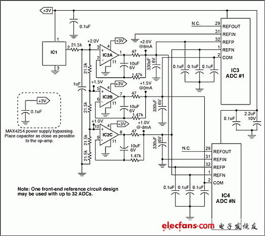 圖2. 還是在超聲應用中，采用一個精密、低噪聲的基準電路驅動多達32個ADC。