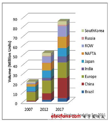 2007-2017 全球轉向系統市場分區域預測