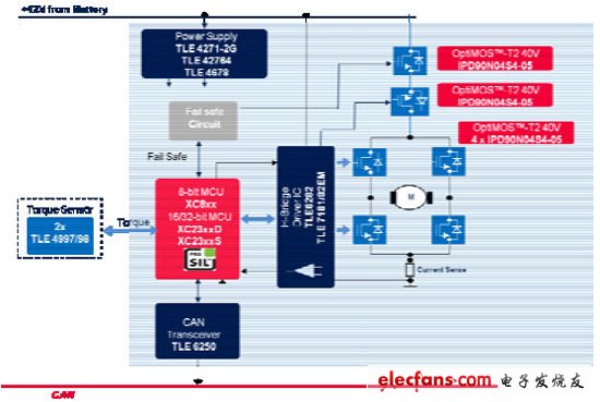 英飛凌基于直流有刷電機的EPS方案
