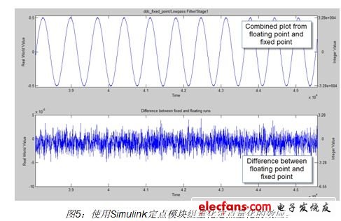 圖5展示了DDC濾波器鏈路中低通濾波器第一階段浮點與定點仿真結果的差異。