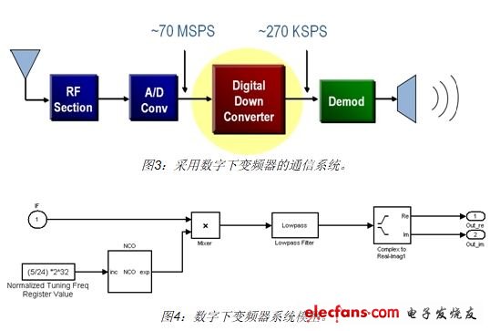 數字下變頻器系統模型