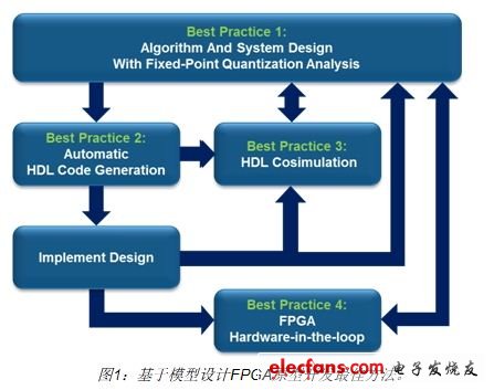 采用系統(tǒng)級指標分析HDL實現(xiàn)方案；通過FPGA在環(huán)仿真加速驗證