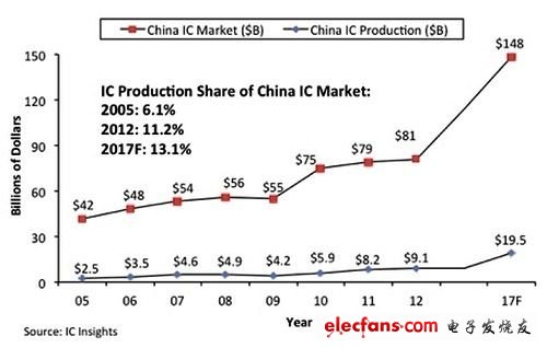 中國IC市場與中國本土製造IC市場比較