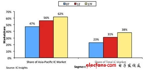 中國IC市場佔據亞太IC市場與全球IC市場比例