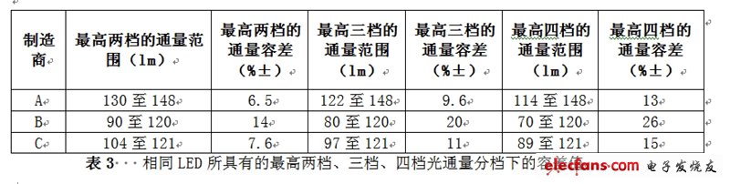 相同LED所具有的最高兩檔、三檔、四檔光通量分檔下的容差值