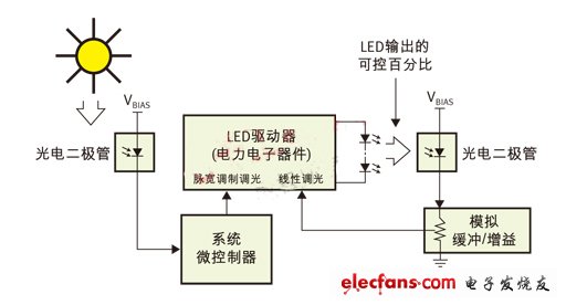 PWM（脈寬調(diào)制）用于日/夜控制，線性控制用于光輸出