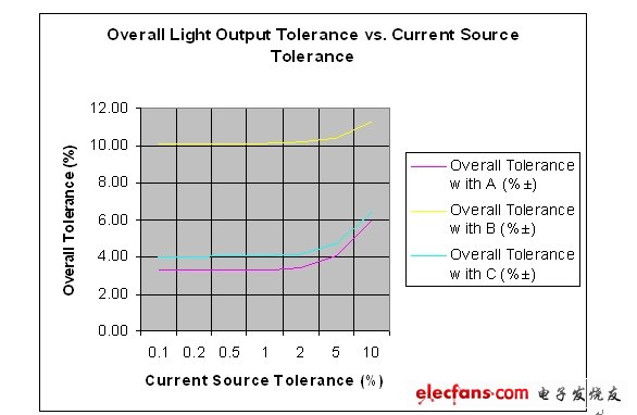 整體容差和假設電流源容差的對比情況