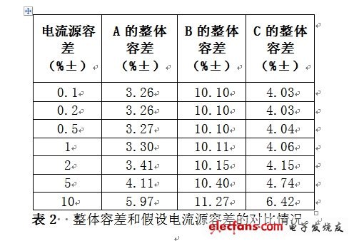 整體容差和假設電流源容差的對比情況