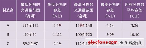 世界三大頂級電力光電半導體制造商的高端冷白光LED在350 mA和25？C下的光通量分檔結果