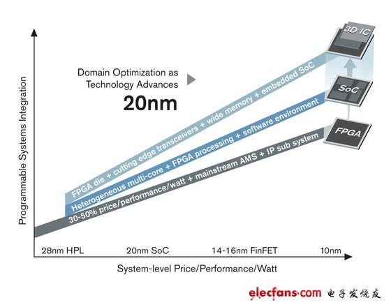 肉搏開始了！賽靈思28nm 7系列FPGA加速取代ASIC！