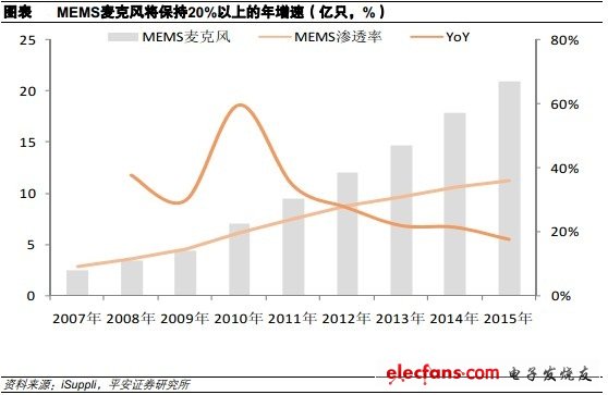 MEMS麥克風(fēng)將保持20%以上的年增長(zhǎng)率