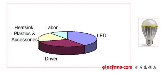 LED光源和驅(qū)動(dòng)的成本占整個(gè)LED燈泡成本的第一和第二位