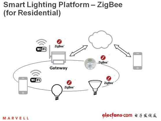 Marvell智能照明平臺——ZigBee（室內照明）。