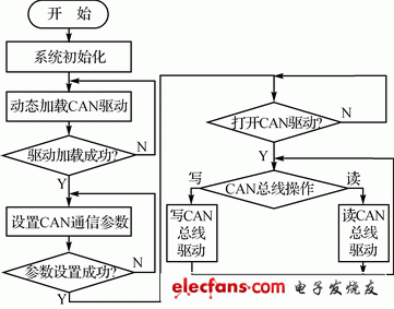 CAN總線驅動通信流程