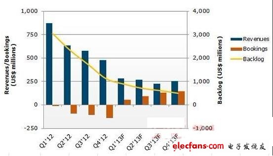 NPD Solarbuzz Q1’12-Q4’13十大光伏設備供應商業(yè)績預測