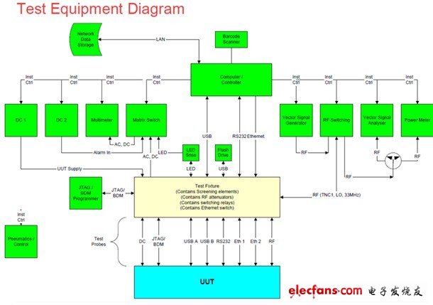 測(cè)試系統(tǒng)圖表顯示硬件組件與連接功能
