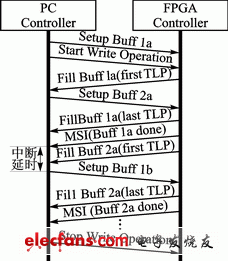 雙緩沖PCIE操作協議（寫操作）