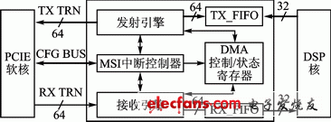  DMA結構框圖