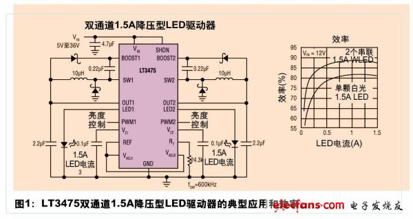 汽車LED應用給電源管理IC帶來了新的機遇和挑戰