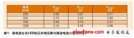 汽車LED應用給電源管理IC帶來了新的機遇和挑戰