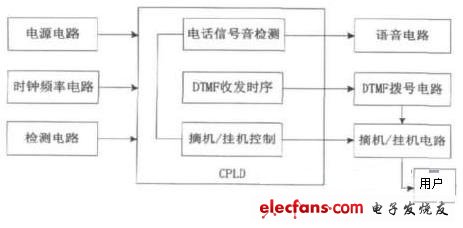 圖 系統組成框圖