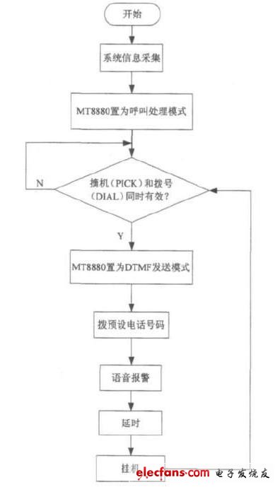 圖7 程序流程圖